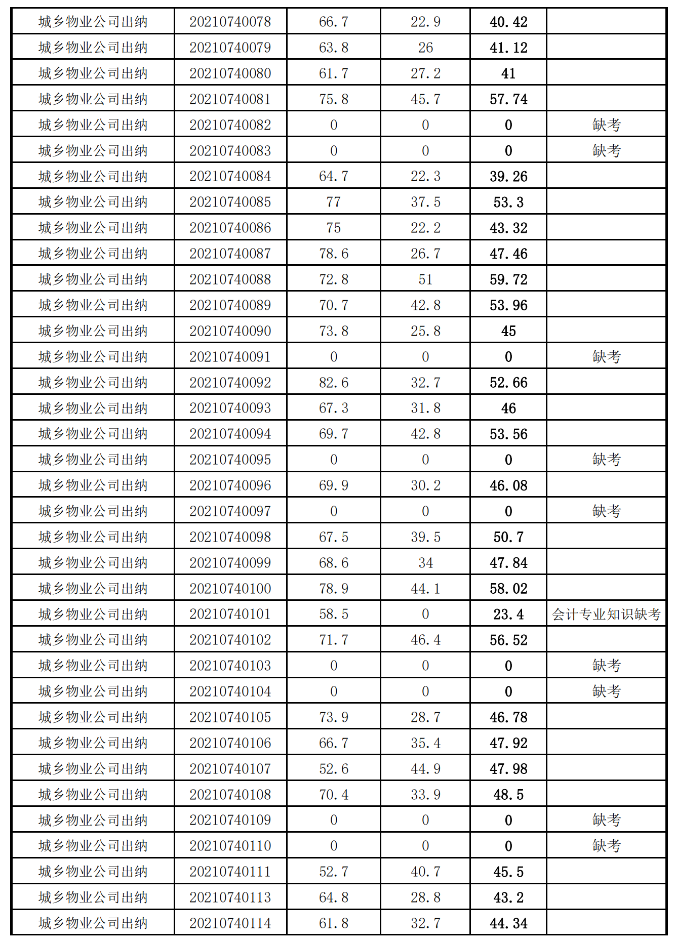 泉州城建集團2021年度公開招聘筆試成績_14.png