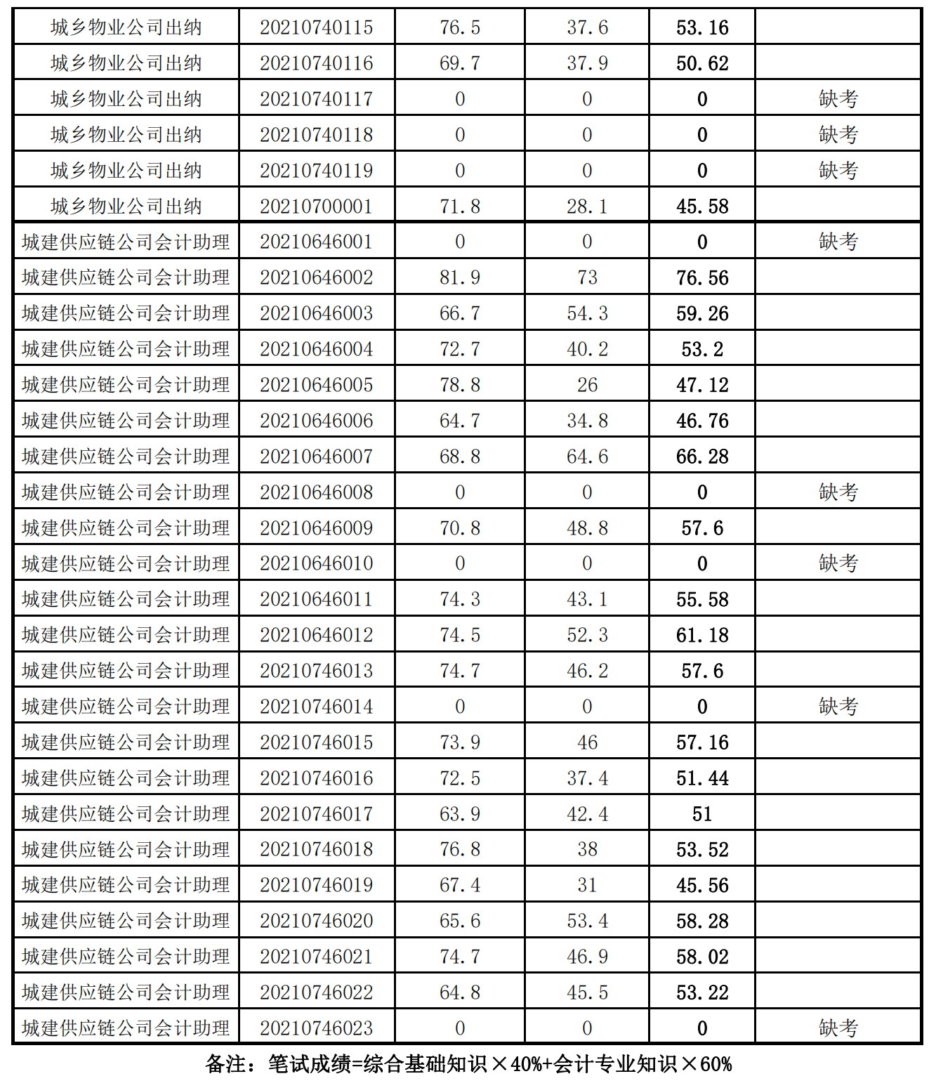 泉州城建集團2021年度公開招聘筆試成績_15.png